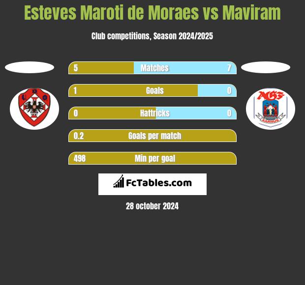 Esteves Maroti de Moraes vs Maviram h2h player stats