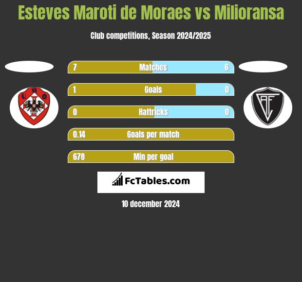 Esteves Maroti de Moraes vs Milioransa h2h player stats