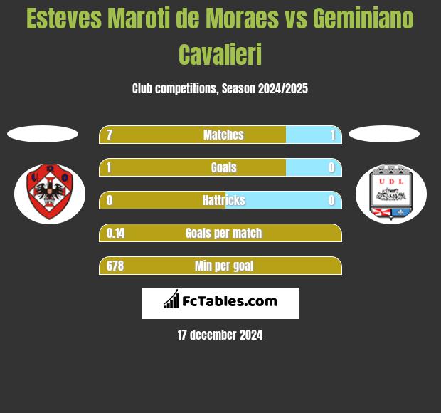 Esteves Maroti de Moraes vs Geminiano Cavalieri h2h player stats