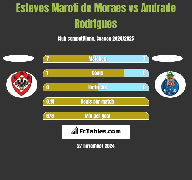 Esteves Maroti de Moraes vs Andrade Rodrigues h2h player stats