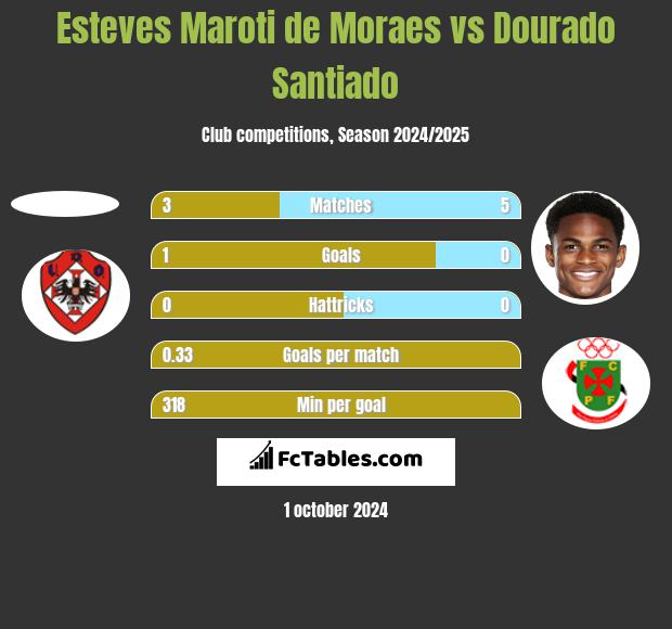 Esteves Maroti de Moraes vs Dourado Santiado h2h player stats