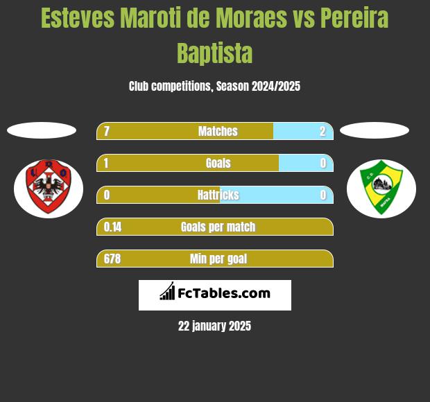 Esteves Maroti de Moraes vs Pereira Baptista h2h player stats