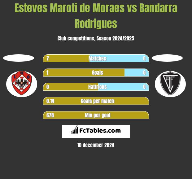 Esteves Maroti de Moraes vs Bandarra Rodrigues h2h player stats