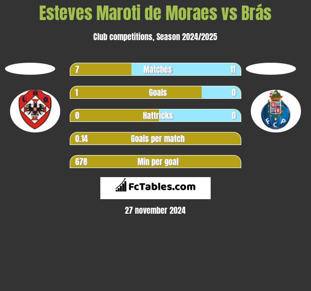 Esteves Maroti de Moraes vs Brás h2h player stats