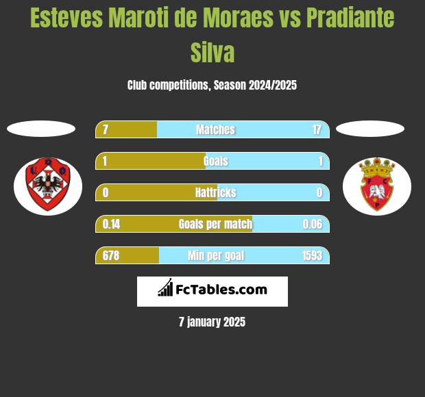 Esteves Maroti de Moraes vs Pradiante Silva h2h player stats