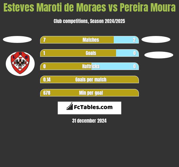 Esteves Maroti de Moraes vs Pereira Moura h2h player stats