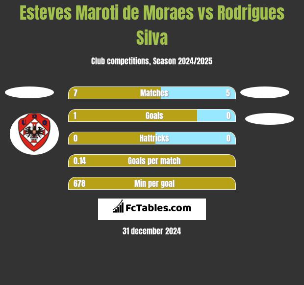 Esteves Maroti de Moraes vs Rodrigues Silva h2h player stats