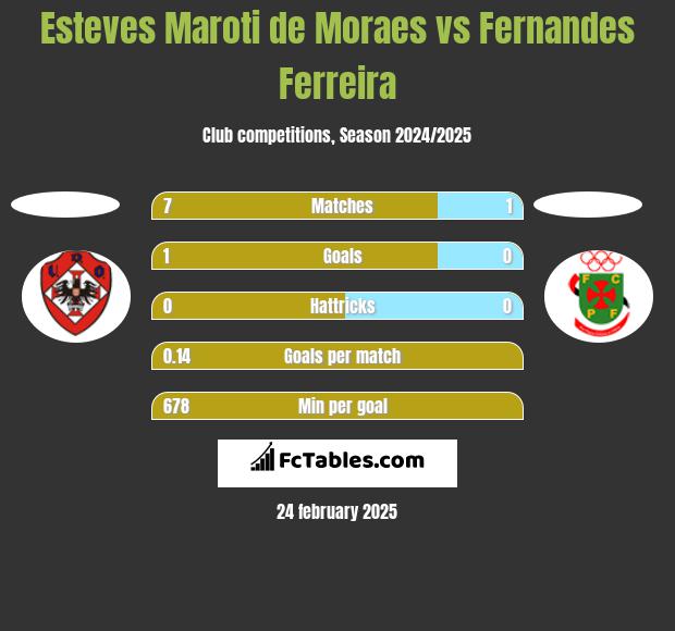 Esteves Maroti de Moraes vs Fernandes Ferreira h2h player stats