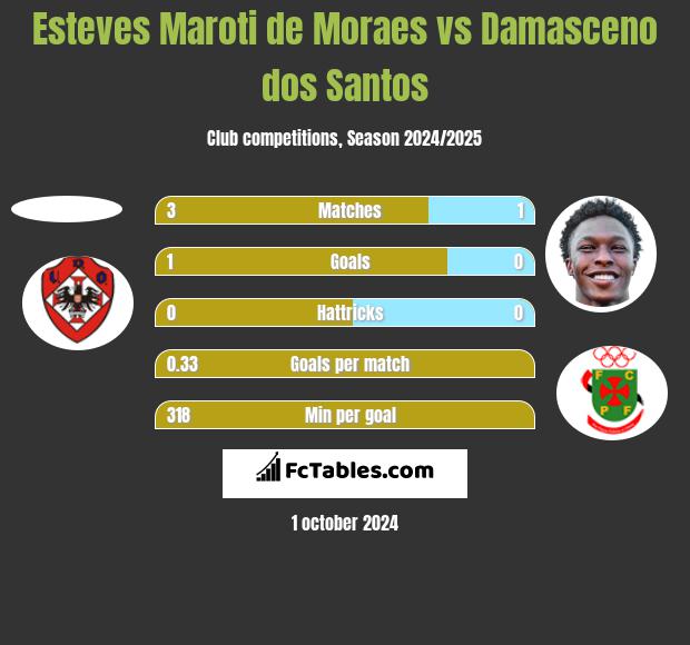 Esteves Maroti de Moraes vs Damasceno dos Santos h2h player stats