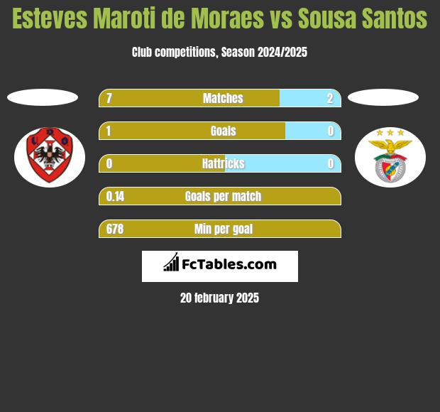 Esteves Maroti de Moraes vs Sousa Santos h2h player stats