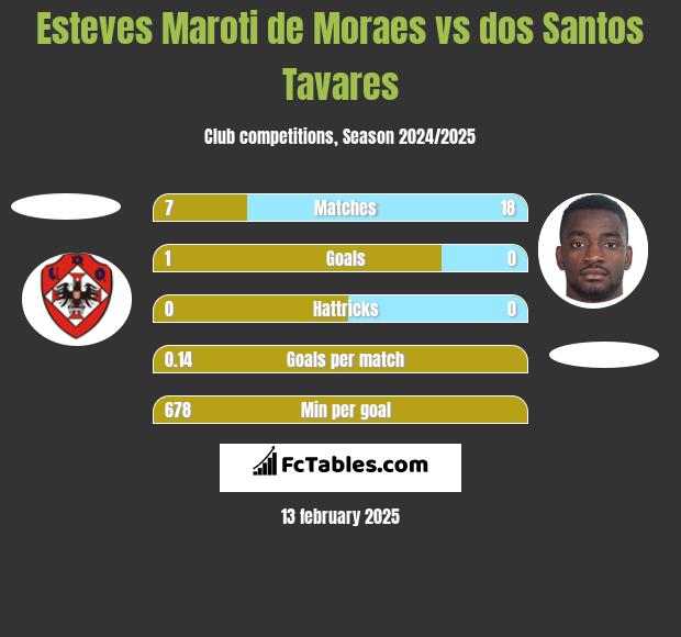 Esteves Maroti de Moraes vs dos Santos Tavares h2h player stats