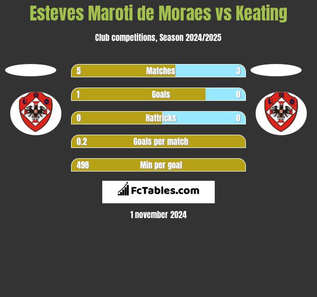 Esteves Maroti de Moraes vs Keating h2h player stats