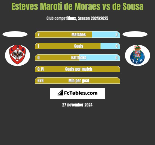 Esteves Maroti de Moraes vs de Sousa h2h player stats