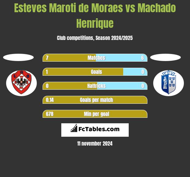 Esteves Maroti de Moraes vs Machado Henrique h2h player stats