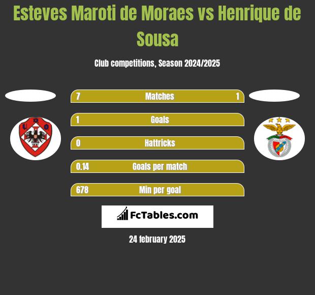 Esteves Maroti de Moraes vs Henrique de Sousa h2h player stats