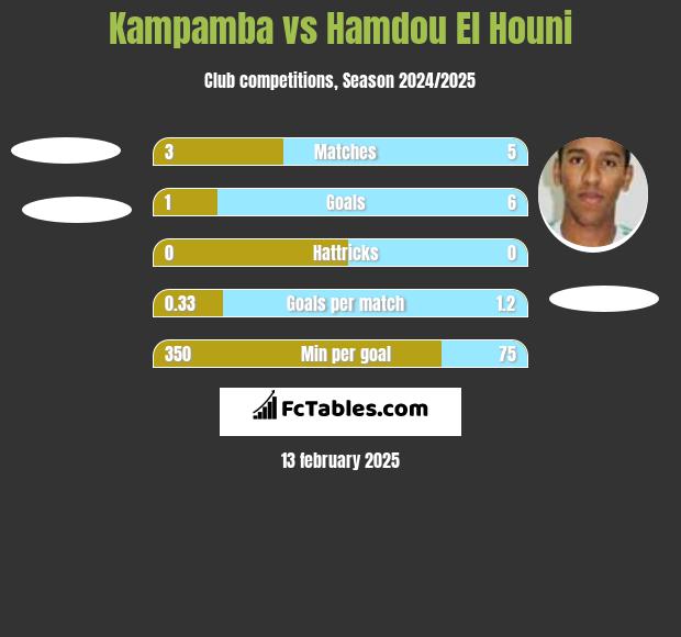 Kampamba vs Hamdou El Houni h2h player stats