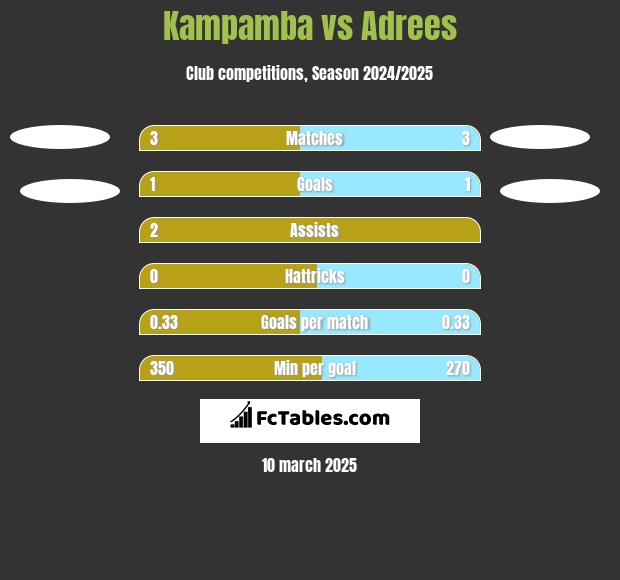 Kampamba vs Adrees h2h player stats