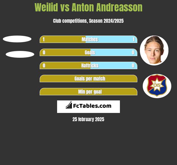 Weilid vs Anton Andreasson h2h player stats