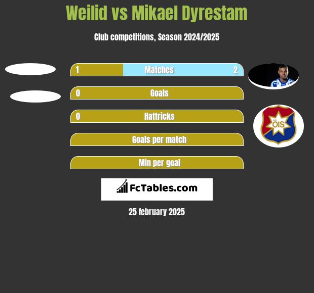 Weilid vs Mikael Dyrestam h2h player stats