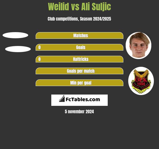 Weilid vs Ali Suljic h2h player stats