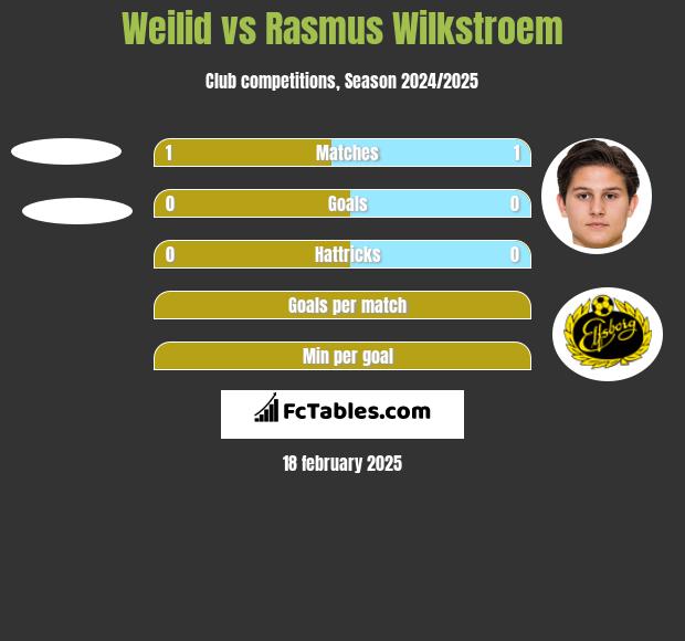 Weilid vs Rasmus Wilkstroem h2h player stats