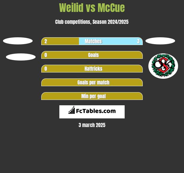 Weilid vs McCue h2h player stats