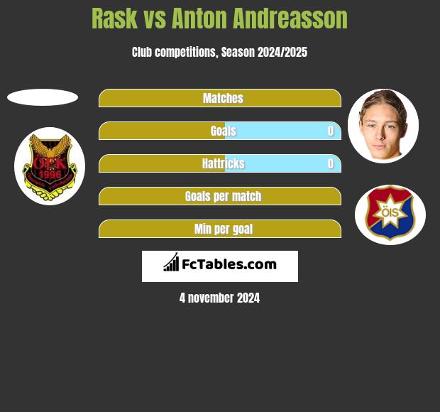 Rask vs Anton Andreasson h2h player stats