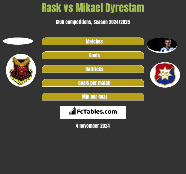 Rask vs Mikael Dyrestam h2h player stats