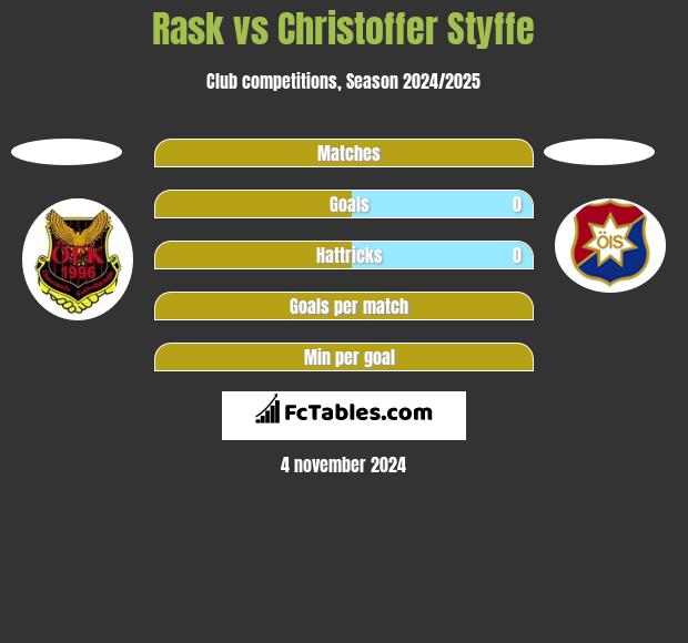 Rask vs Christoffer Styffe h2h player stats