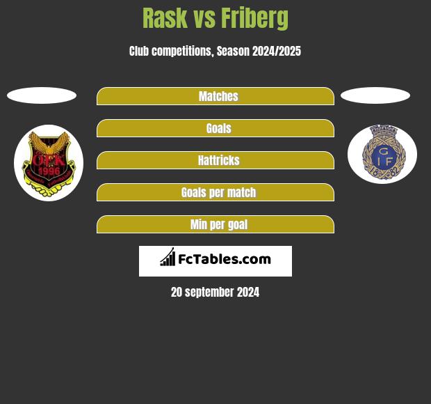 Rask vs Friberg h2h player stats