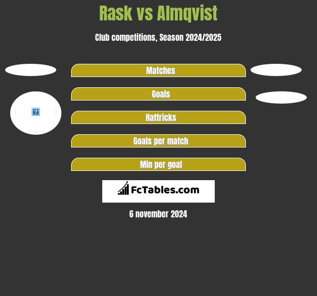 Rask vs Almqvist h2h player stats