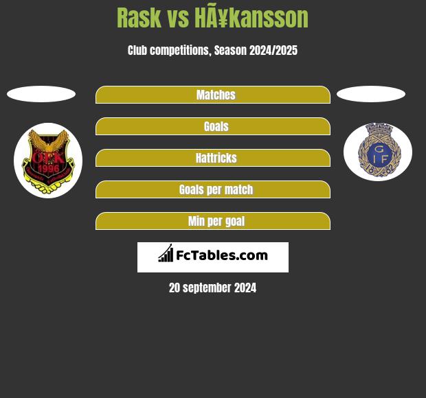 Rask vs HÃ¥kansson h2h player stats