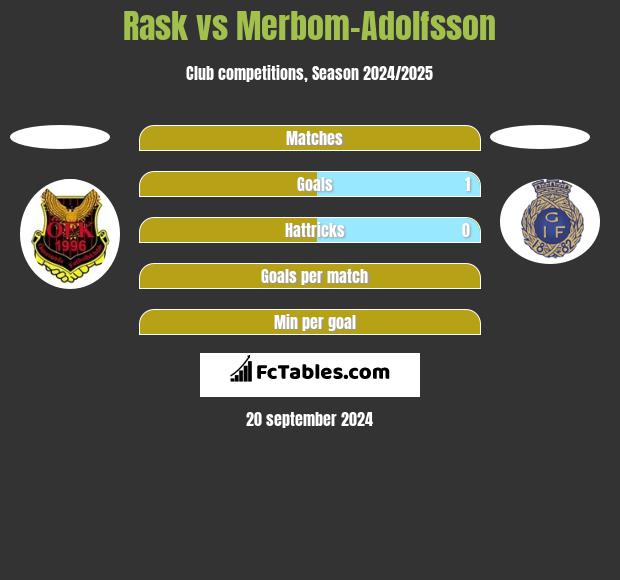 Rask vs Merbom-Adolfsson h2h player stats