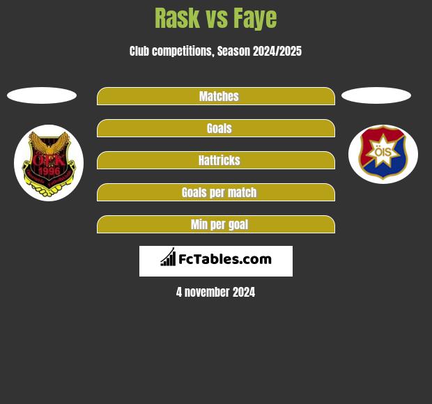 Rask vs Faye h2h player stats