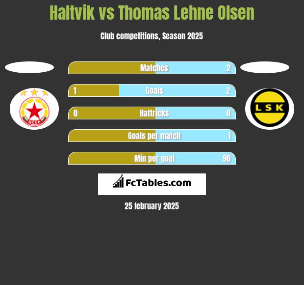 Haltvik vs Thomas Lehne Olsen h2h player stats