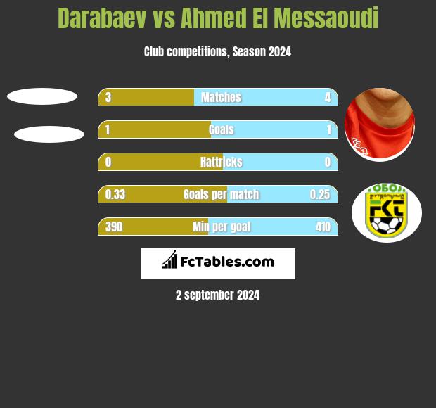 Darabaev vs Ahmed El Messaoudi h2h player stats