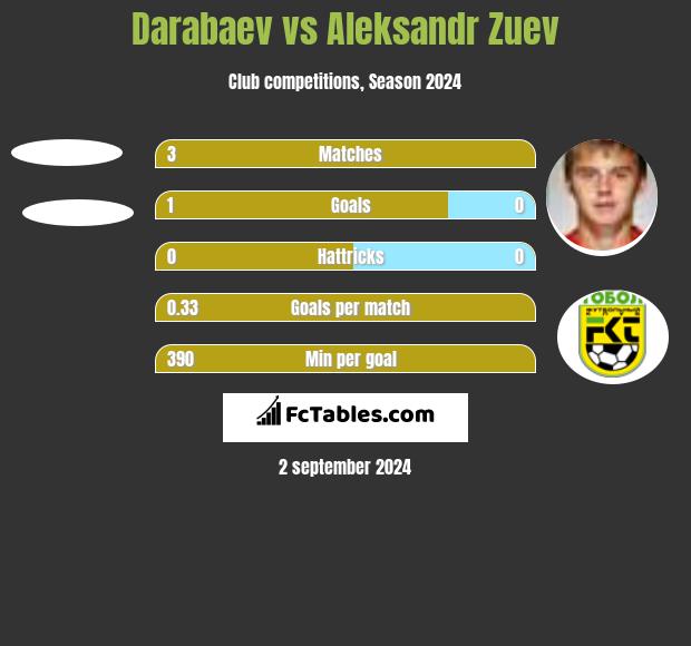 Darabaev vs Aleksandr Zuev h2h player stats