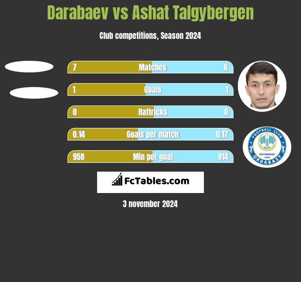 Darabaev vs Ashat Talgybergen h2h player stats