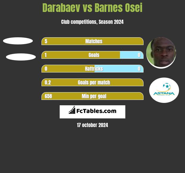 Darabaev vs Barnes Osei h2h player stats