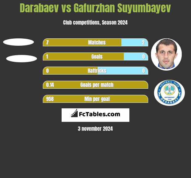 Darabaev vs Gafurzhan Suyumbayev h2h player stats