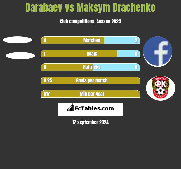 Darabaev vs Maksym Drachenko h2h player stats