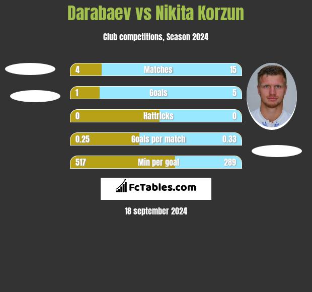 Darabaev vs Nikita Korzun h2h player stats