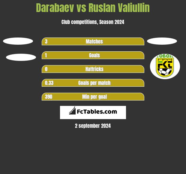 Darabaev vs Ruslan Valiullin h2h player stats