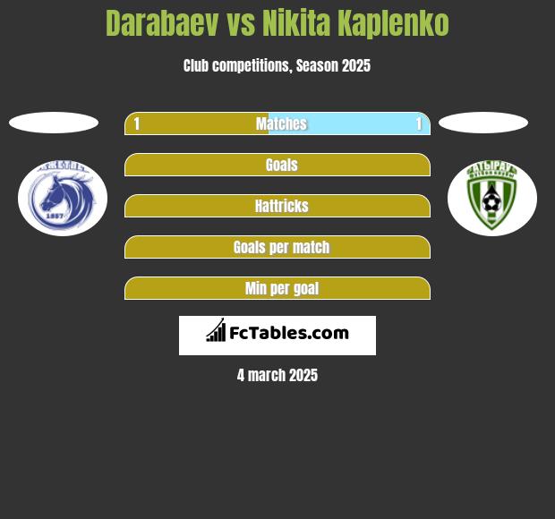 Darabaev vs Nikita Kaplenko h2h player stats