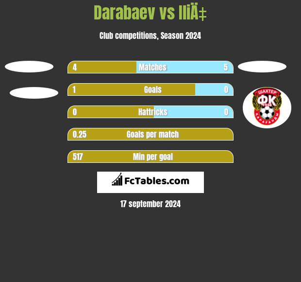 Darabaev vs IliÄ‡ h2h player stats