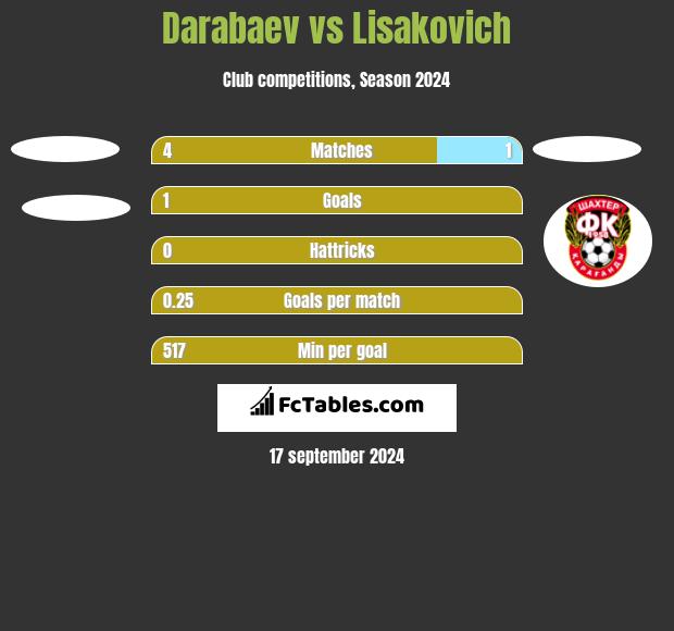 Darabaev vs Lisakovich h2h player stats