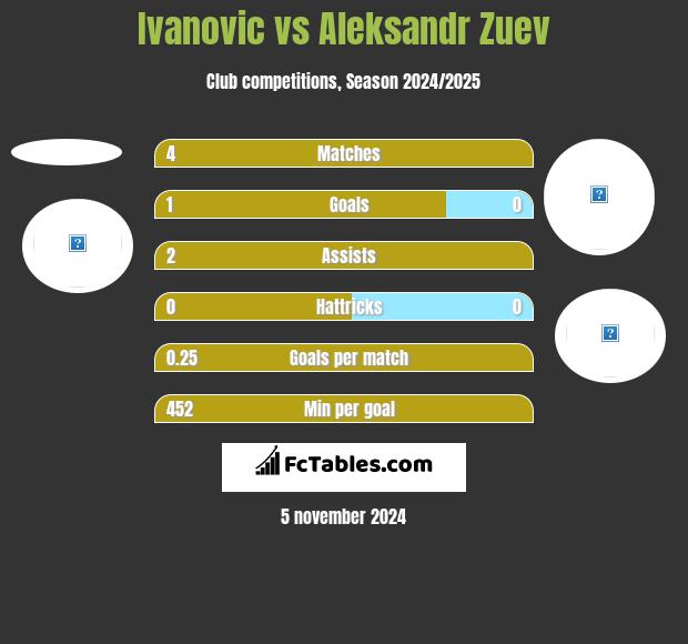 Ivanovic vs Aleksandr Zuev h2h player stats