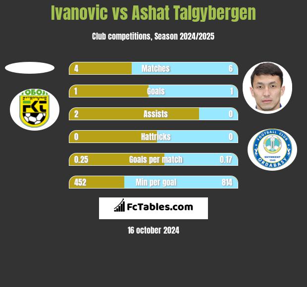 Ivanovic vs Ashat Talgybergen h2h player stats