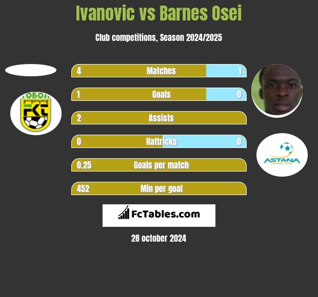 Ivanovic vs Barnes Osei h2h player stats