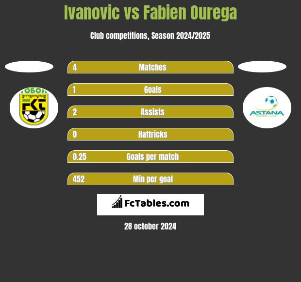 Ivanovic vs Fabien Ourega h2h player stats